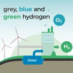 Thumbnail of hydrogen production infographic showing colour-coded process with wind turbines, industrial plant, and flow from water to hydrogen.